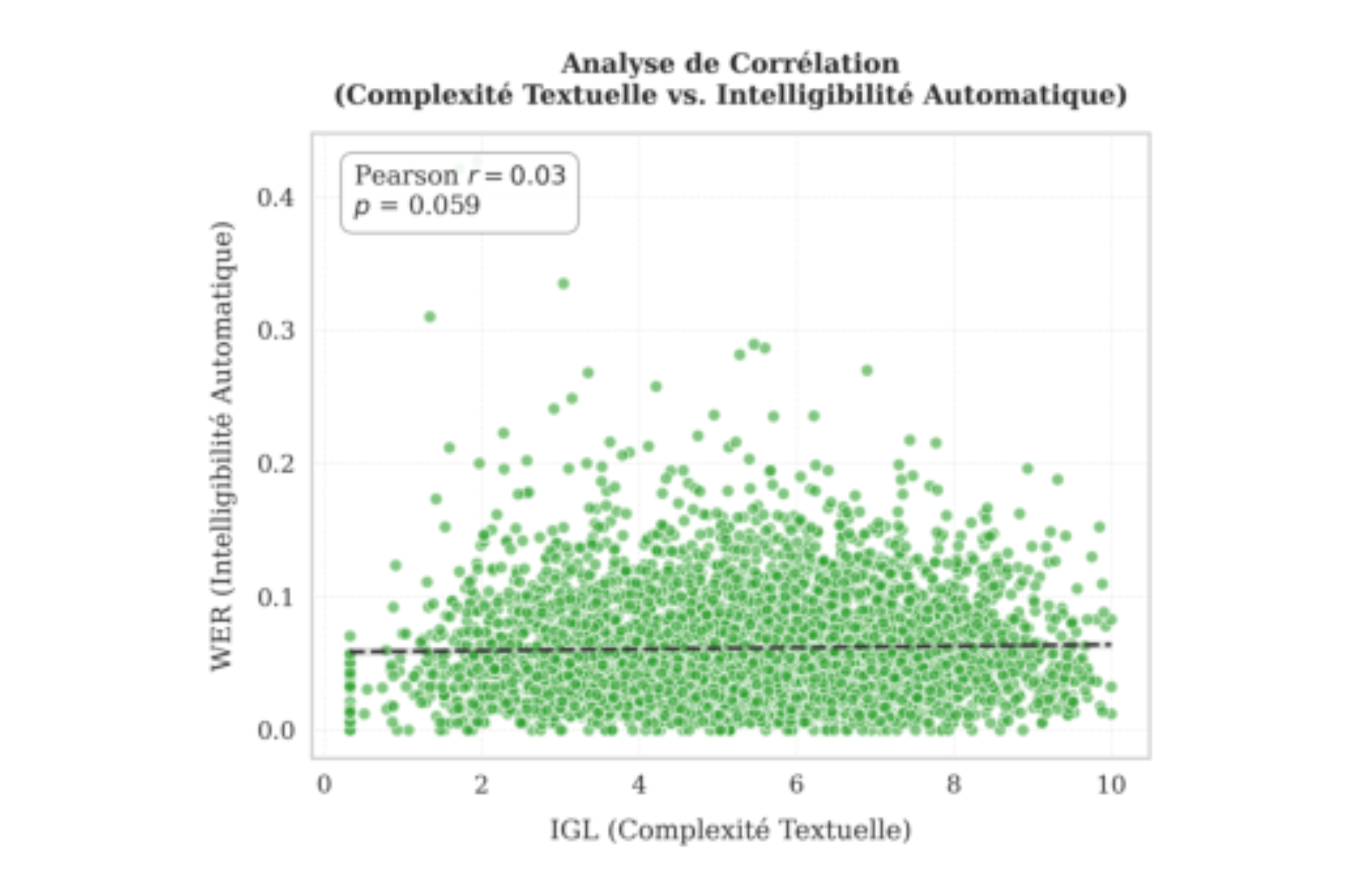 原论文 Figure 3:Complexité Textuelle VS Intelligibilité Automatique.
