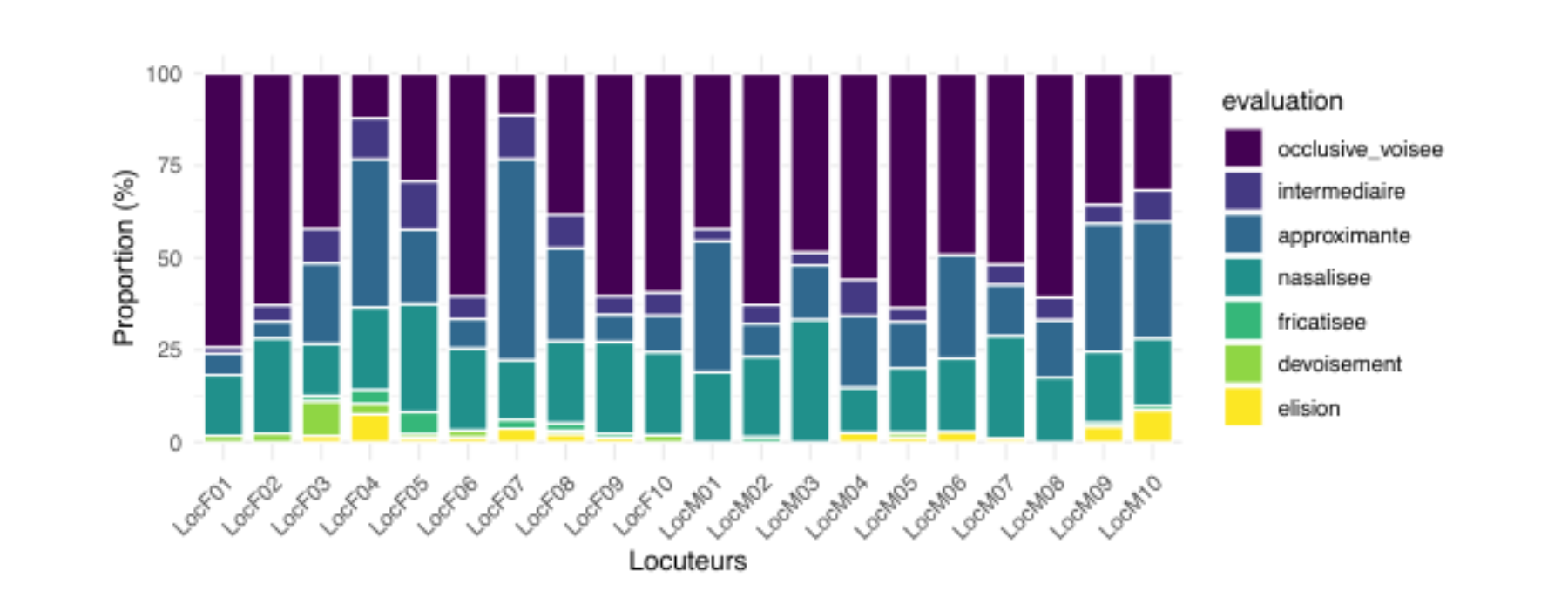 原论文 Figure 1:Répartition générale des différents types de réalisations du /b/ intervocalique par locuteur・