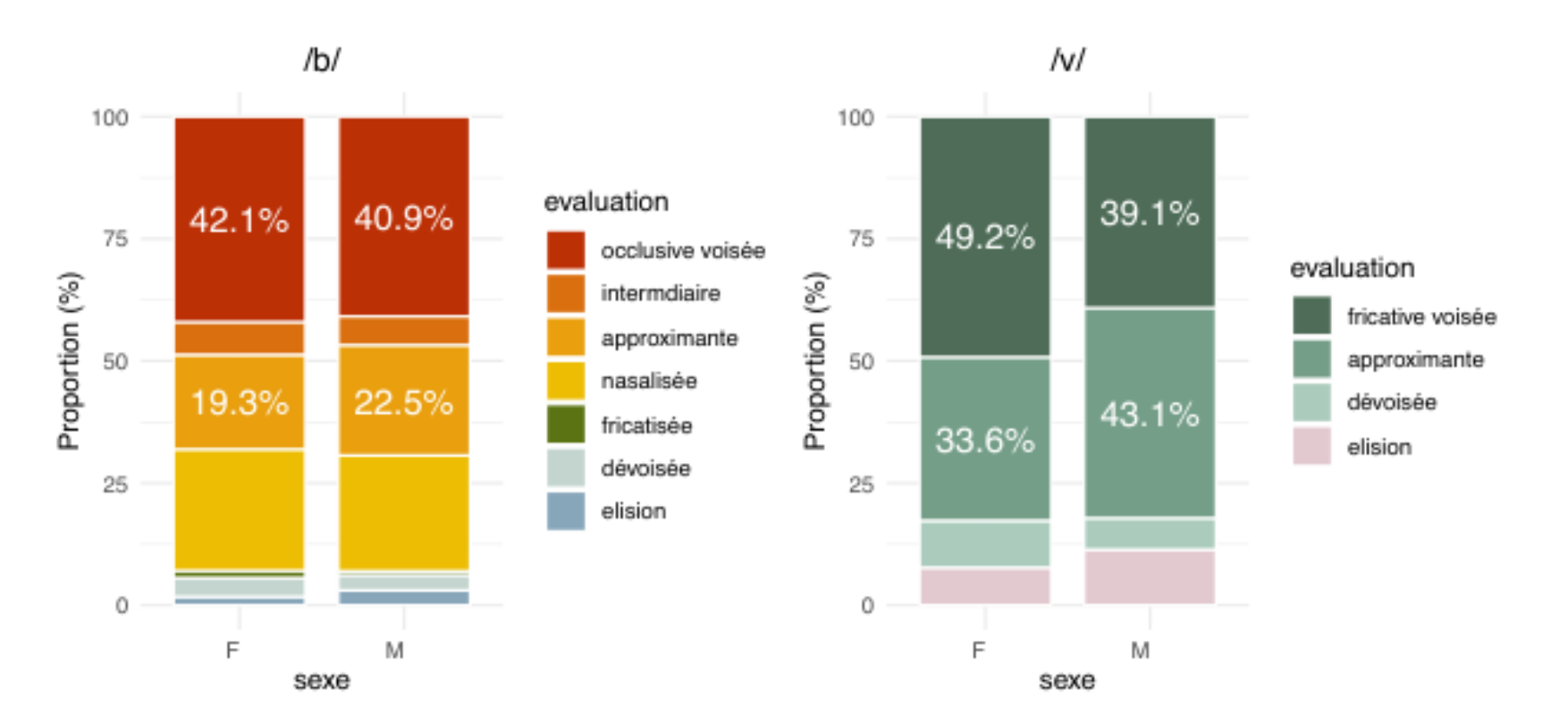 原论文 Figure 3:Répartition générale des différents types de réalisations du /b/ et /v/ par sexe.