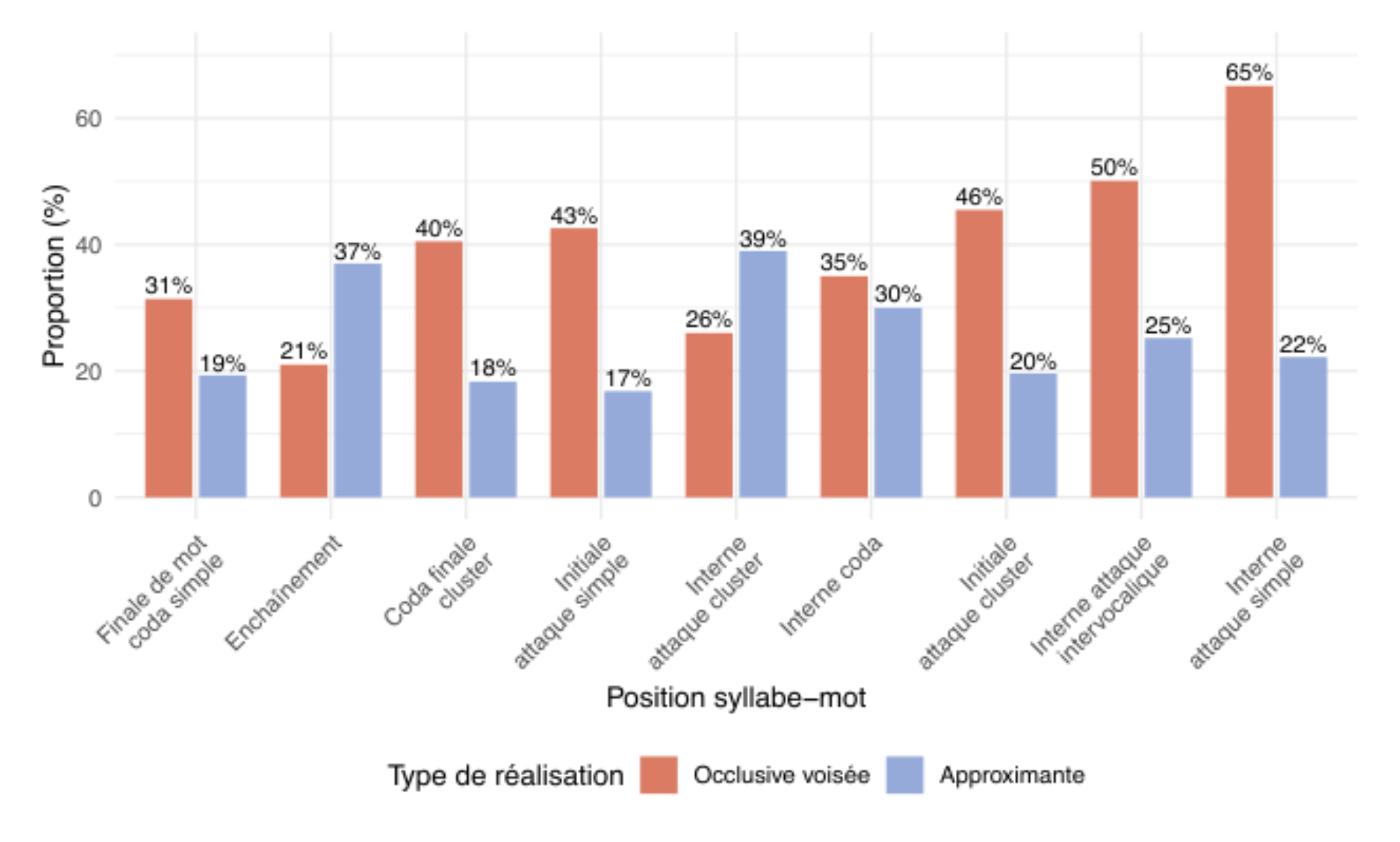 原论文 Figure 4:Comparaison des proportions des types de réalisation du /b/ par position syllabe-mot.