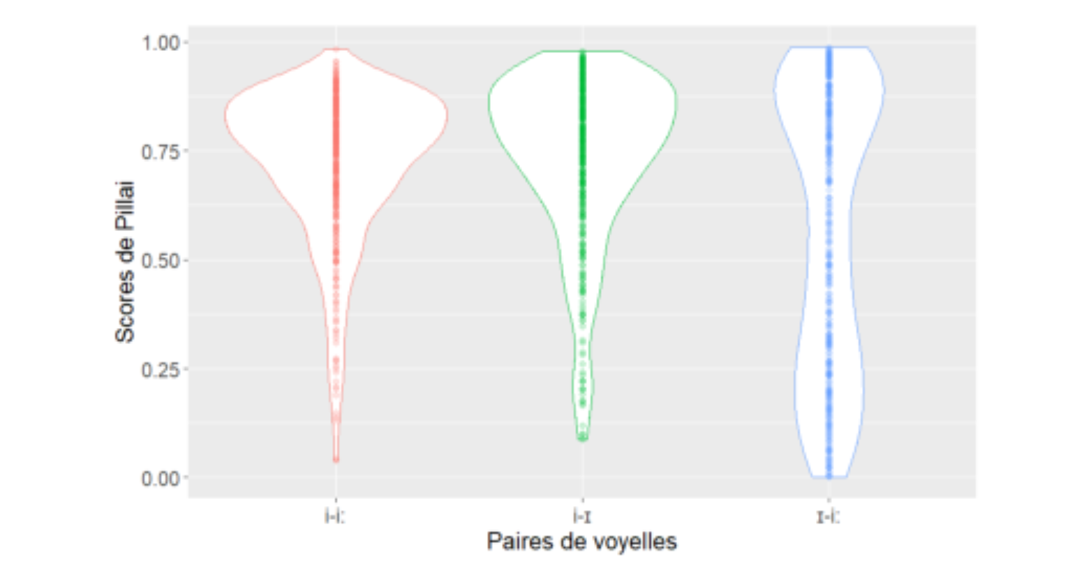 原论文 Figure 2:Distribution des scores de Pillai de trois paires (/i/ français, /i :/ et /I/ anglais)