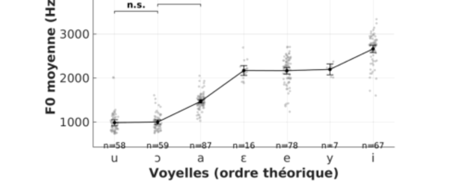 原论文 Figure 1:Comparaisons de la hauteur tonale (F0) mesurée au point médian des voyelles