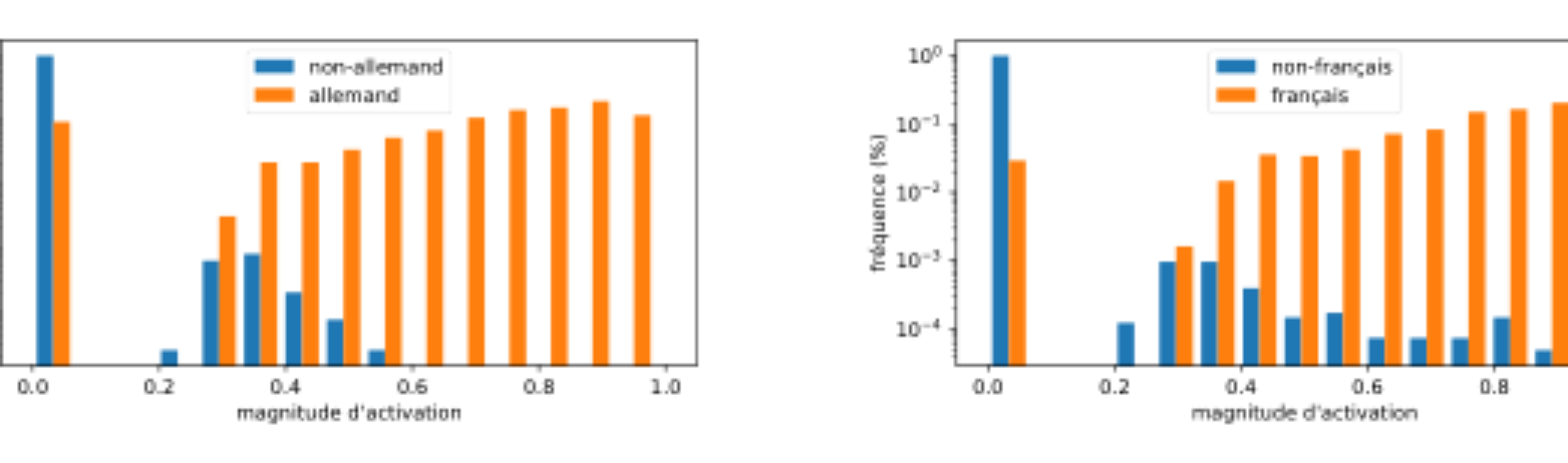 原论文 Figure 5:Distribution des valeurs d’activations des dimensions associées à la langue.