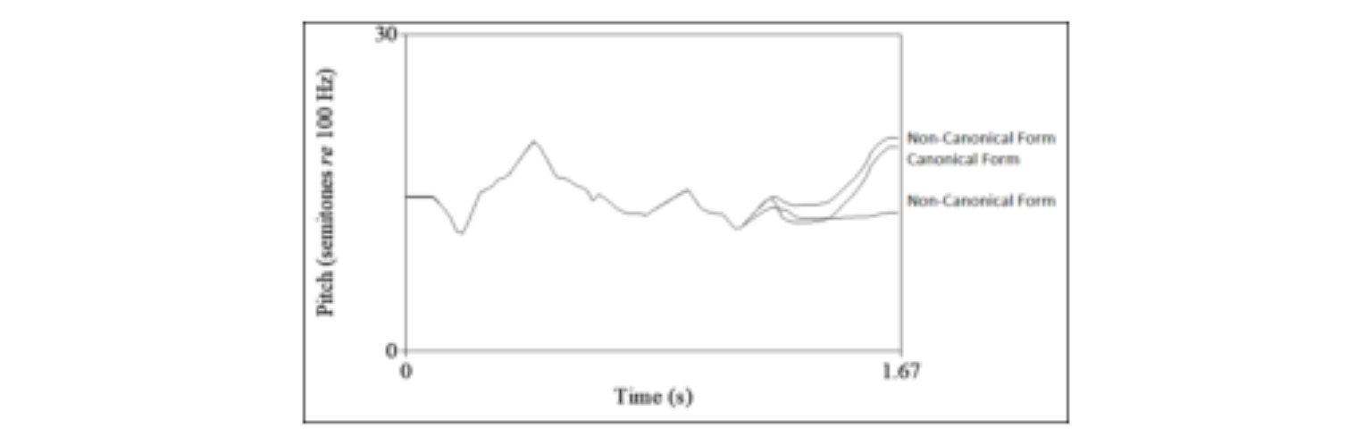 原论文 Figure 2:Exemple de manipulations de F0 pour les questions fermées (oui/non)