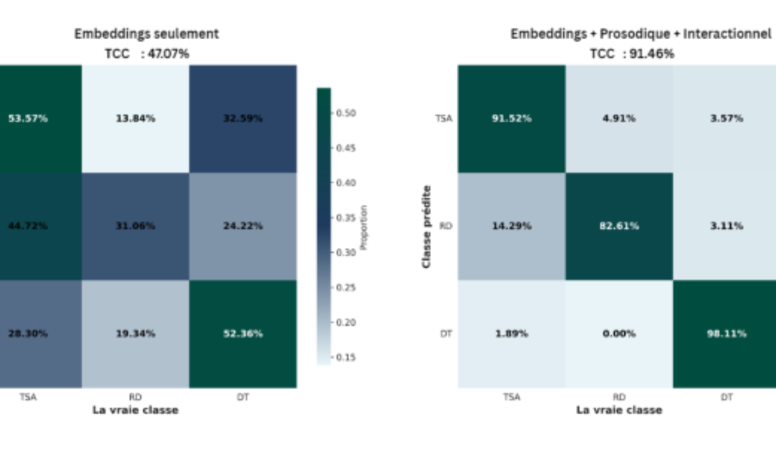原论文 Figure 3:Matrices de confusion pour différents ensembles de caractéristiques : à gauche, les em- beddings…