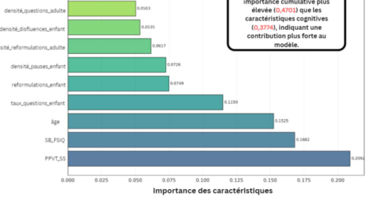 原论文 Figure 4:Les 10 principales caractéristiques du modèle complet.