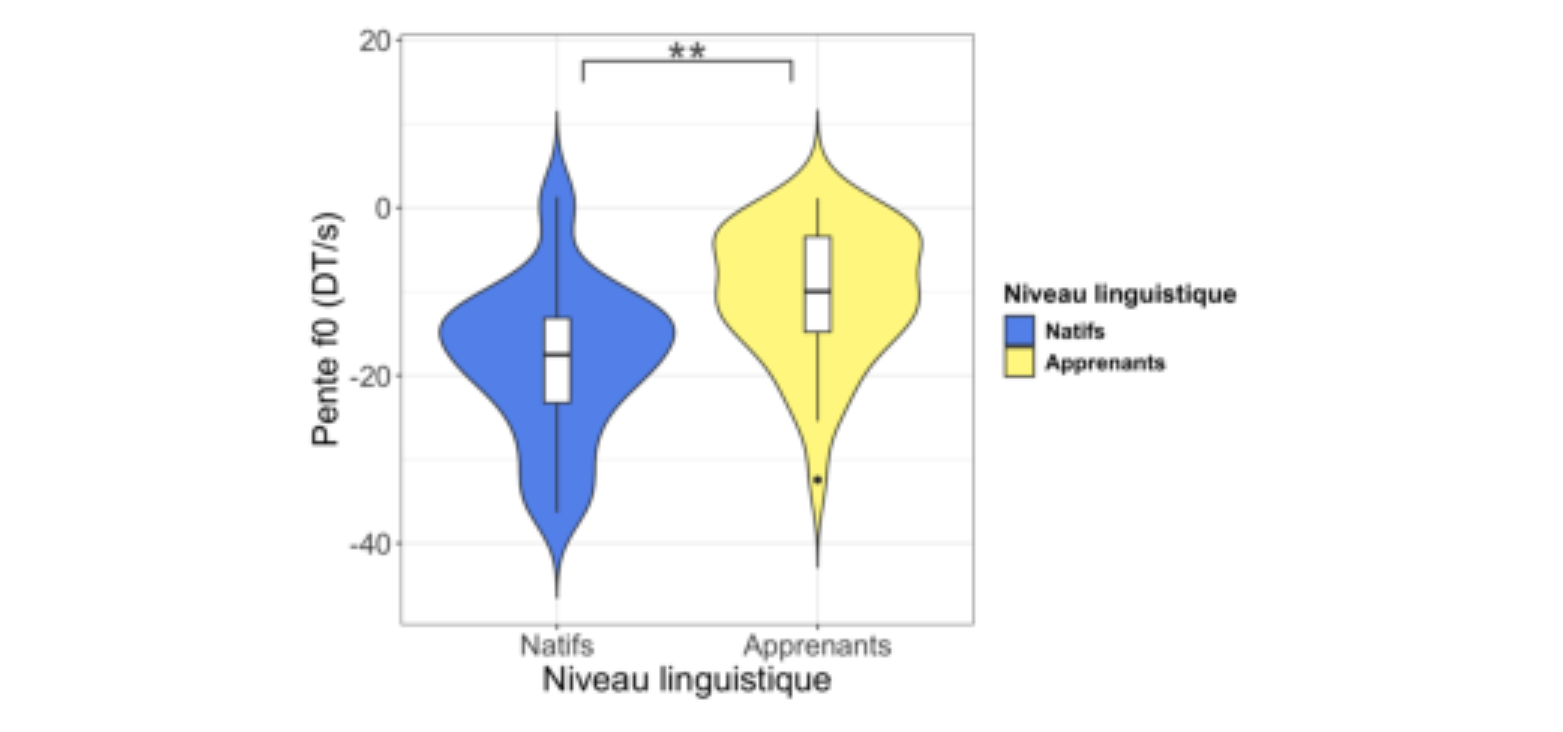 原论文 Figure 1:Pente f0 (DT/s) pour la lecture des titres chez les germanophones natifs et les apprenants de…
