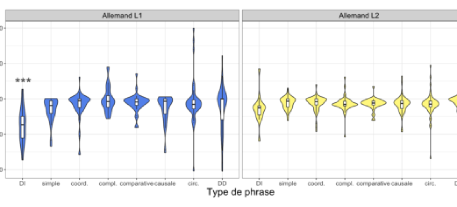 原论文 Figure 2:Illustration de l’interaction “Type de phrase x Niveau linguistique”.