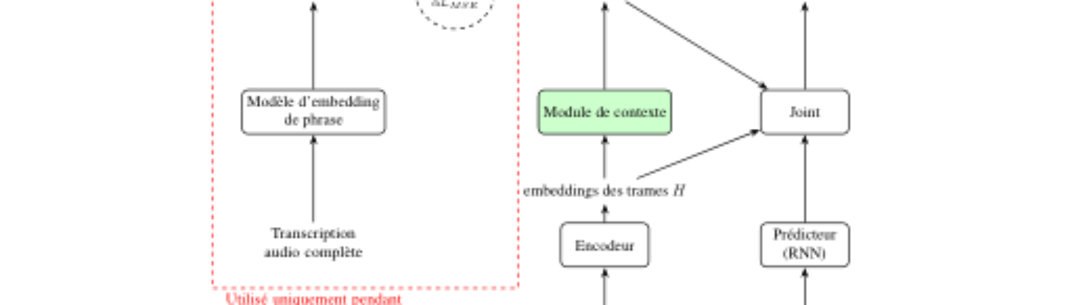 原论文 Figure 1:Architecture du modèle SENS-ASR utilisant un modèle RNN-T et un module de contexte.