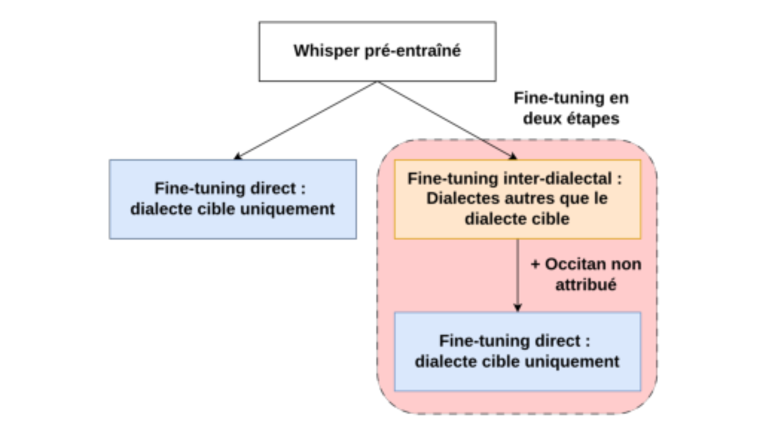 原论文 Figure 1:Les différentes stratégies de fine-tuning testées : approche classique (à gauche) et approche…