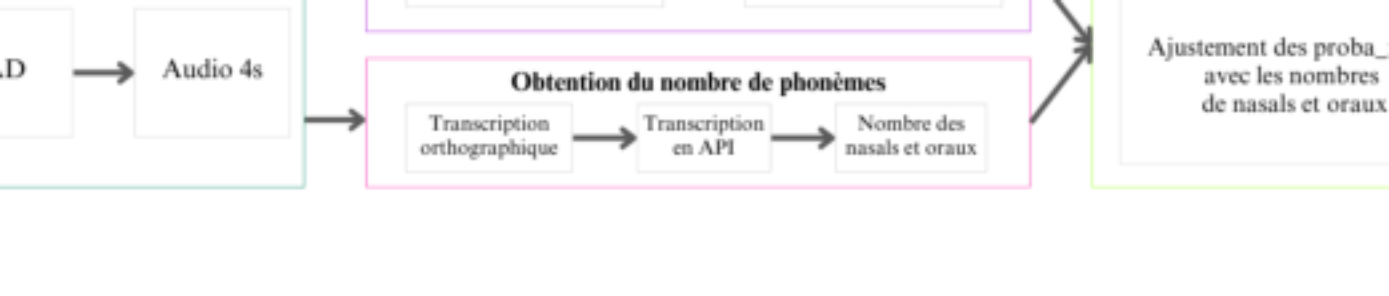 原论文 Figure 1:Structure du détecteur de nasalité en inférence comprenant trois phases principales :…