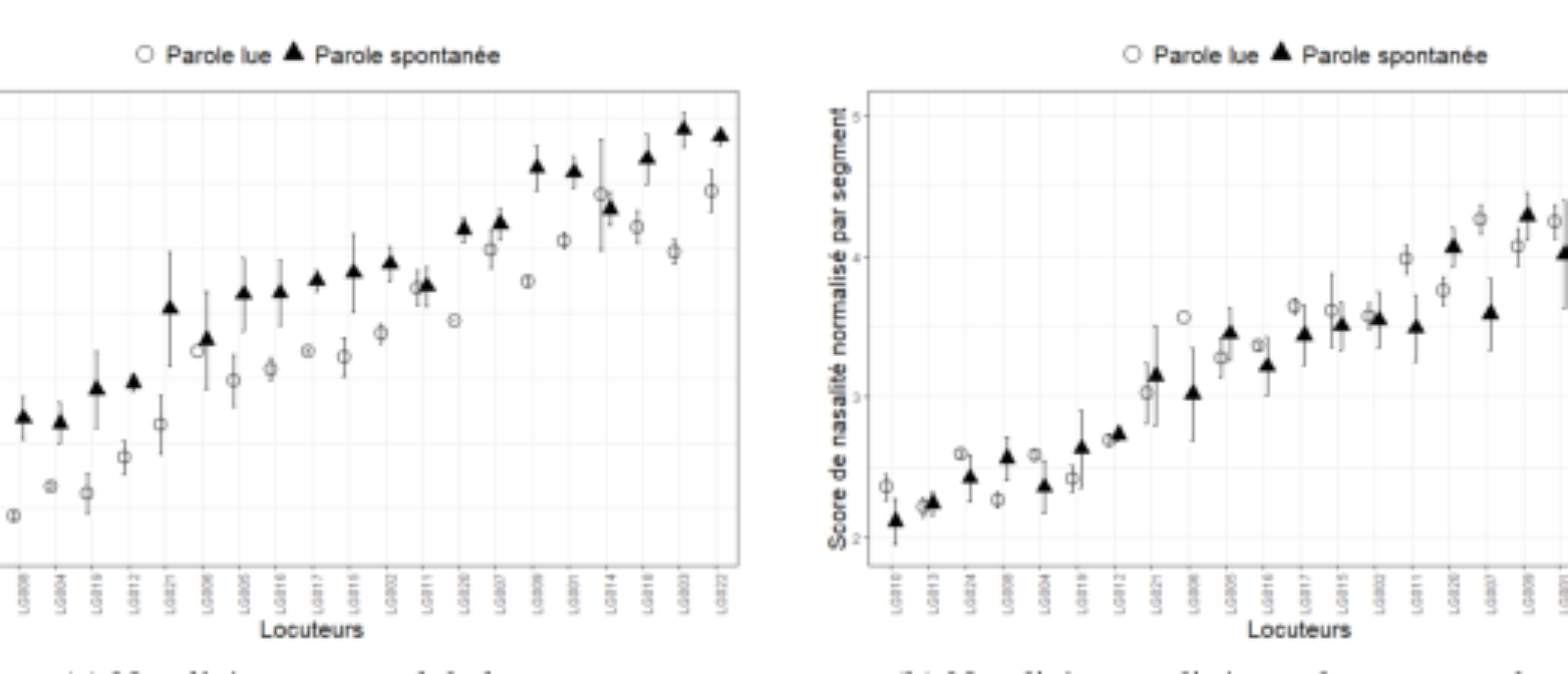 原论文 Figure 3:Mesures de la nasalité obtenues avec la moyenne globale (a) et la moyenne normalisée…
