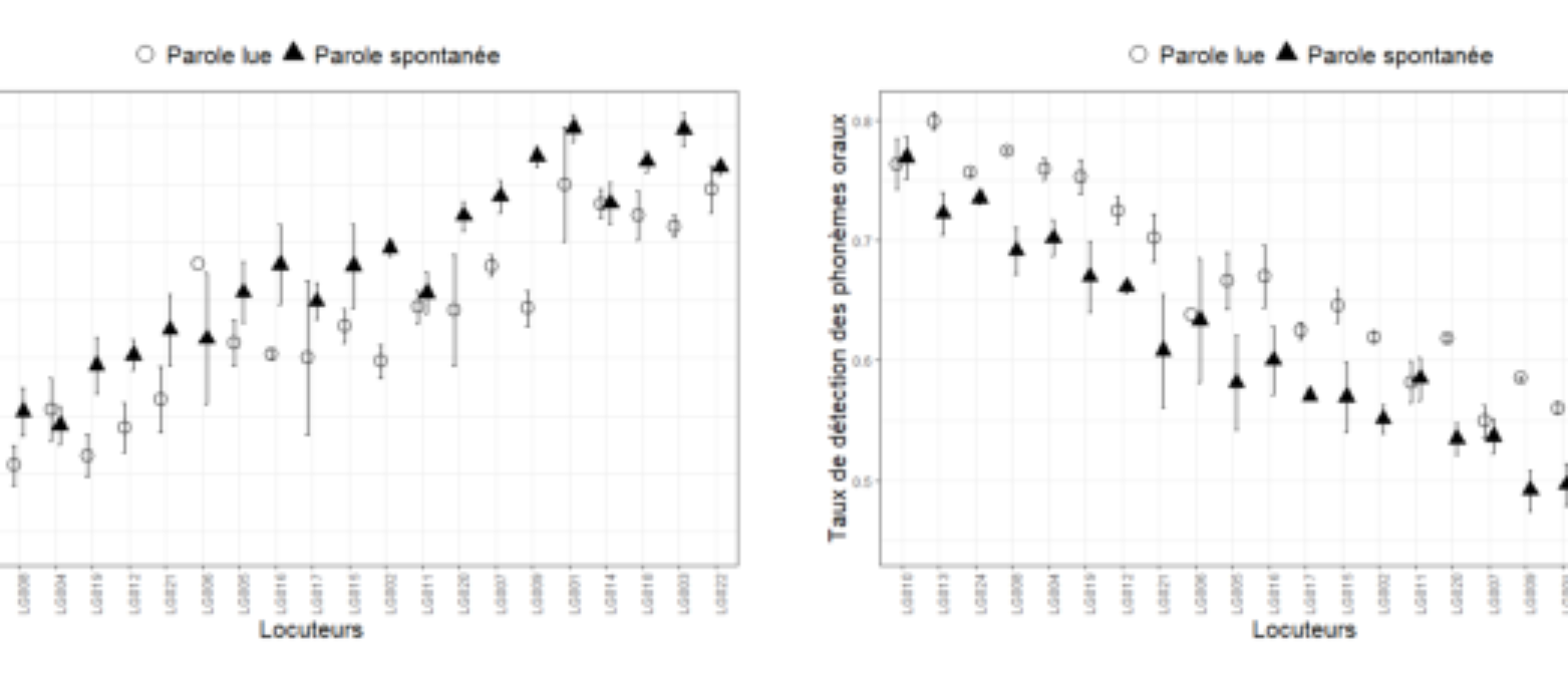 原论文 Figure 4:Mesures de la nasalité avec taux de détection des phonèmes nasals (a) et oraux (b) sur l’ensemble…