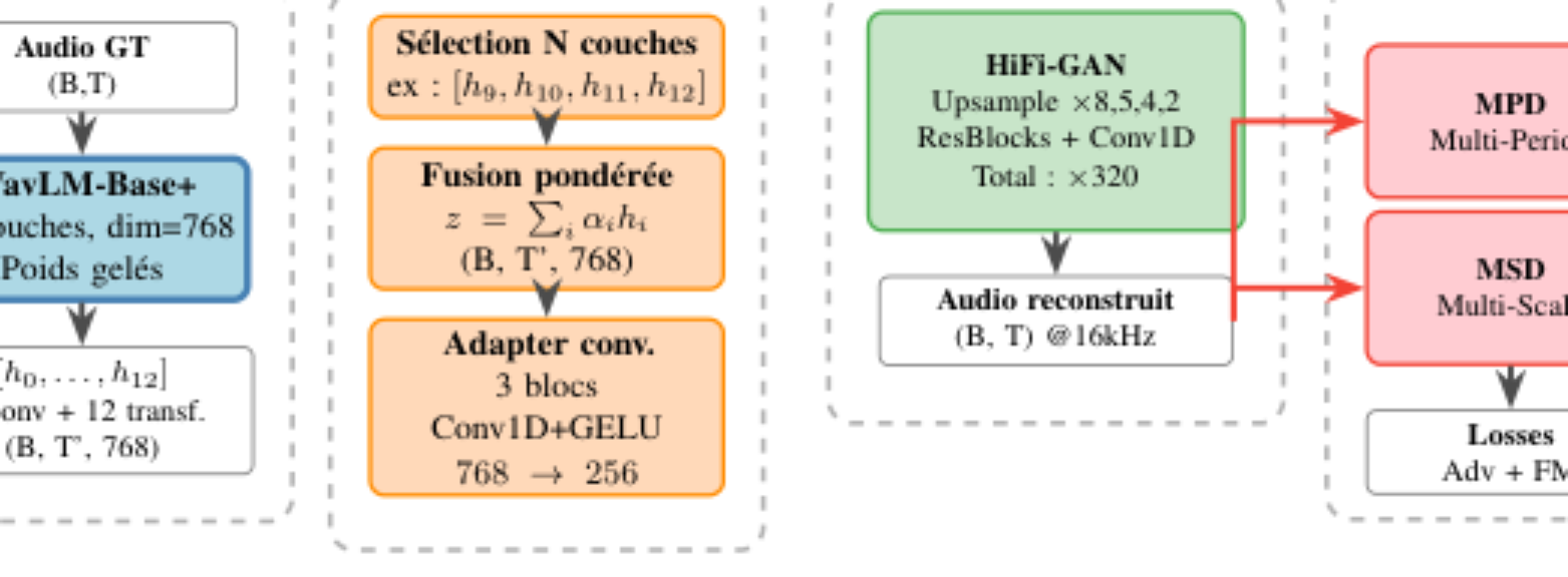 原论文 Figure 1:Architecture du vocodeur neuronal basé sur WavLM.