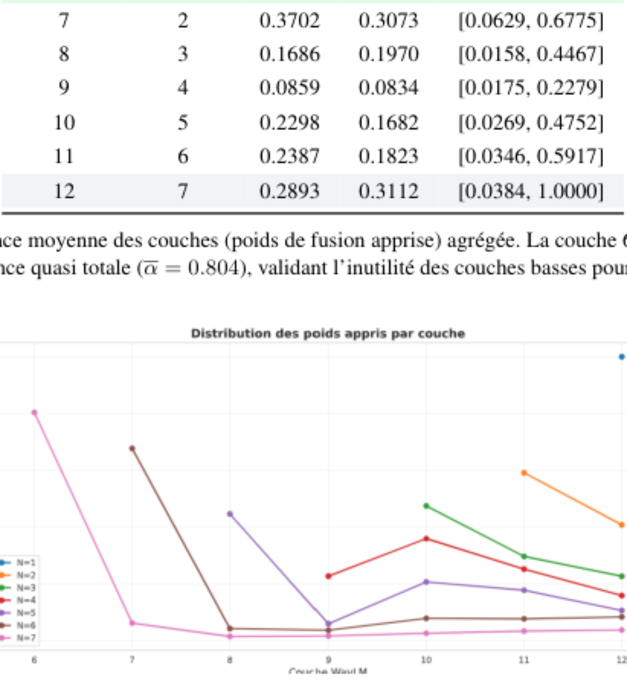 原论文 Figure 2:Évolution des poids moyens en fonction de la profondeur.