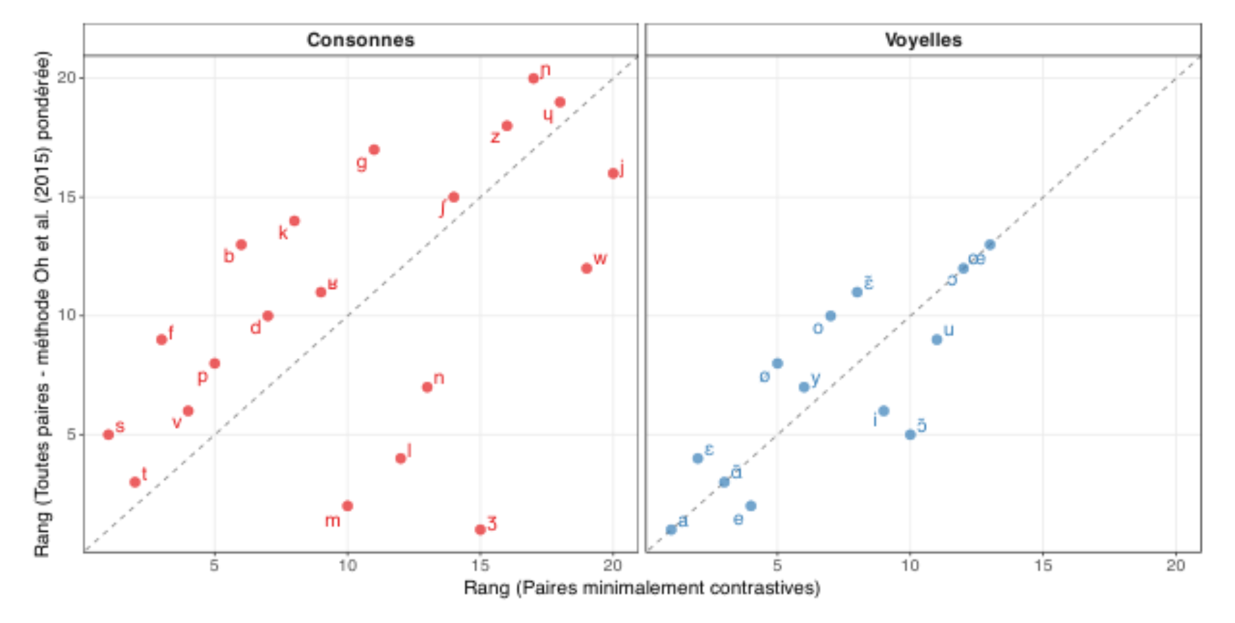 原论文 Figure 1:Rangs des phonèmes comparés entre la charge fonctionnelle estimée à partir des paires