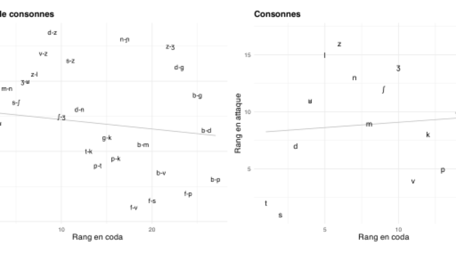 原论文 Figure 3:Comparaison pour les consonnes des rangs des paires (a, gauche)