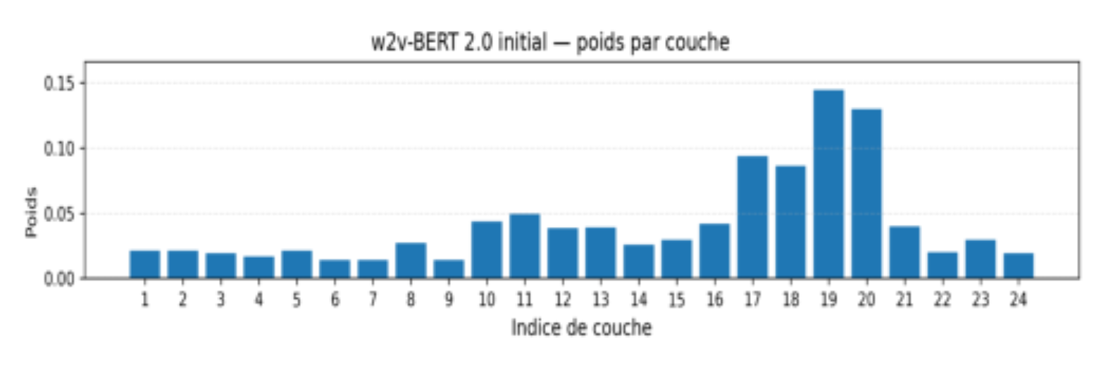 原论文 Figure 1:Poids αi de la combinaison pondérée des couches pour w2v-BERT 2.0 initial sur DIHARD3.