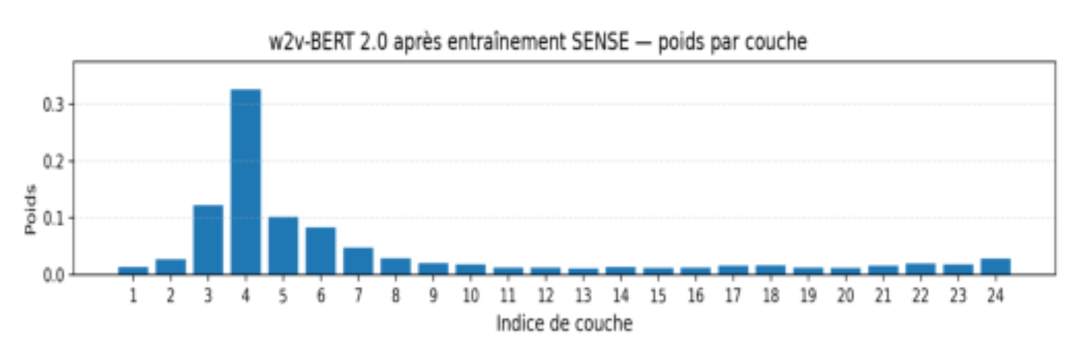 原论文 Figure 2:Poids αi de la combinaison pondérée des couches pour w2v-BERT 2.0 après l’entraîne- ment SENSE…