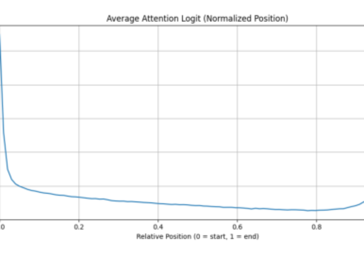 原论文 Figure 3:Logit d’attention moyen (position normalisée)