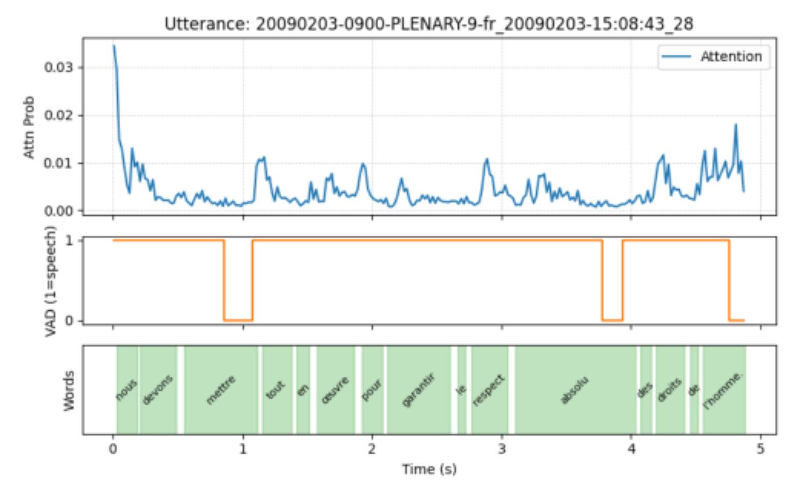 原论文 Figure 4:Exemple de distribution des poids d’attention avec des informations de VAD et un alignement forcé…