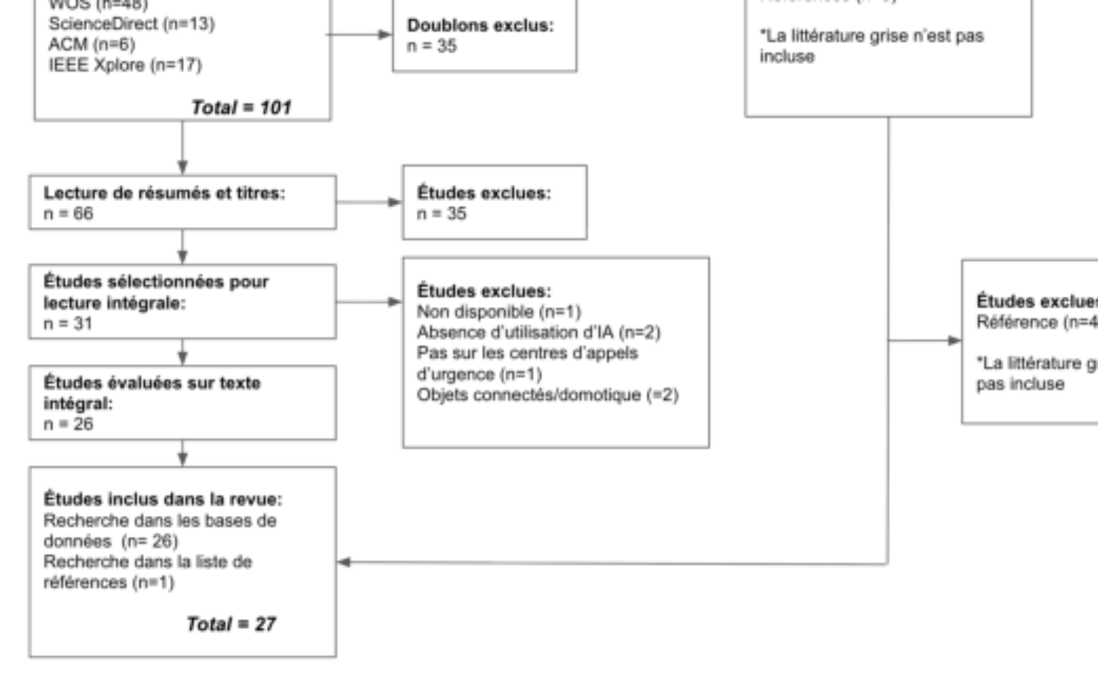 原论文 Figure 1:Diagramme PRISMA du processus de sélection des articles.