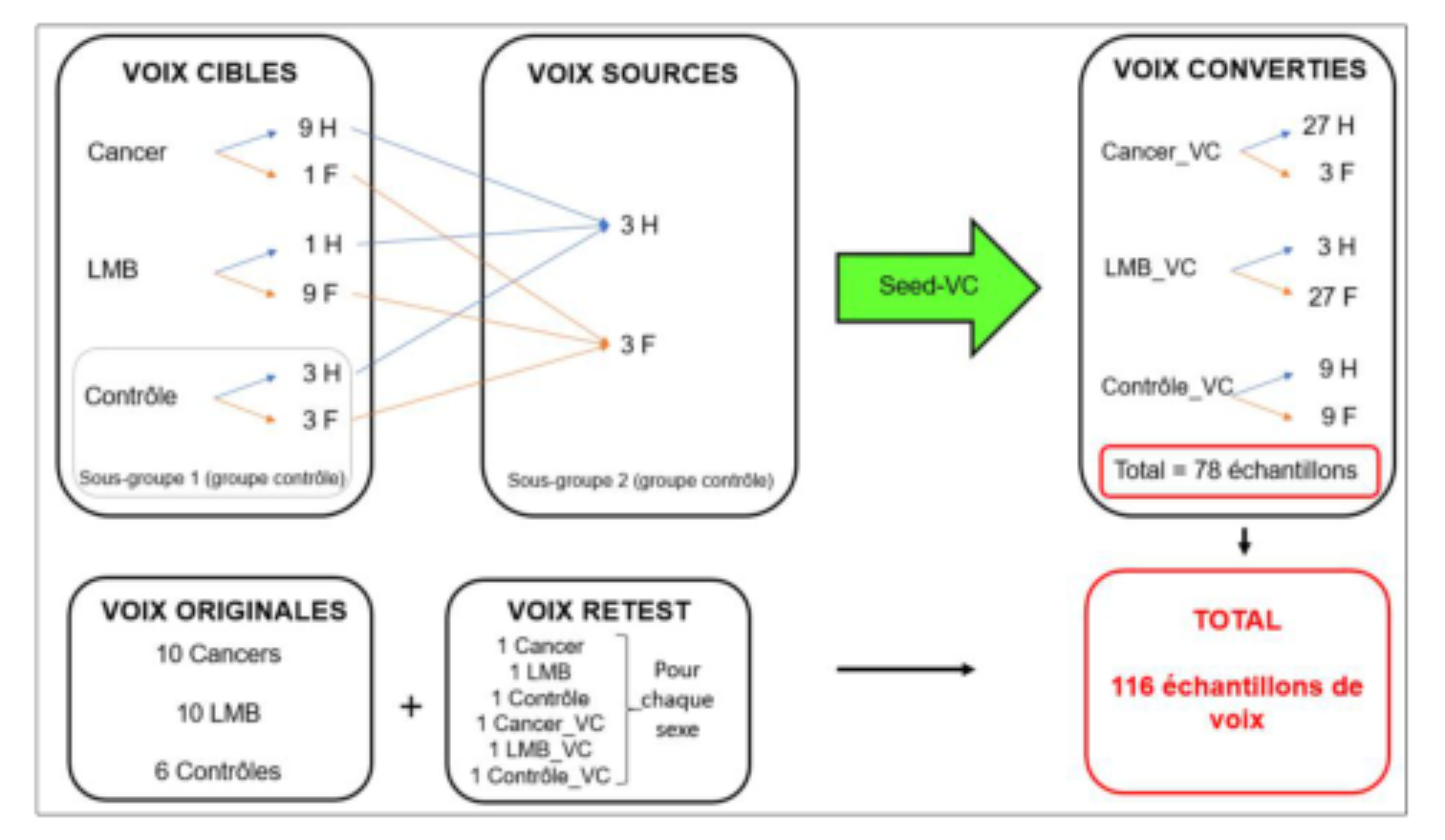 原论文 Figure 1:Correspondance entre sous-groupes de locuteurs et stimuli