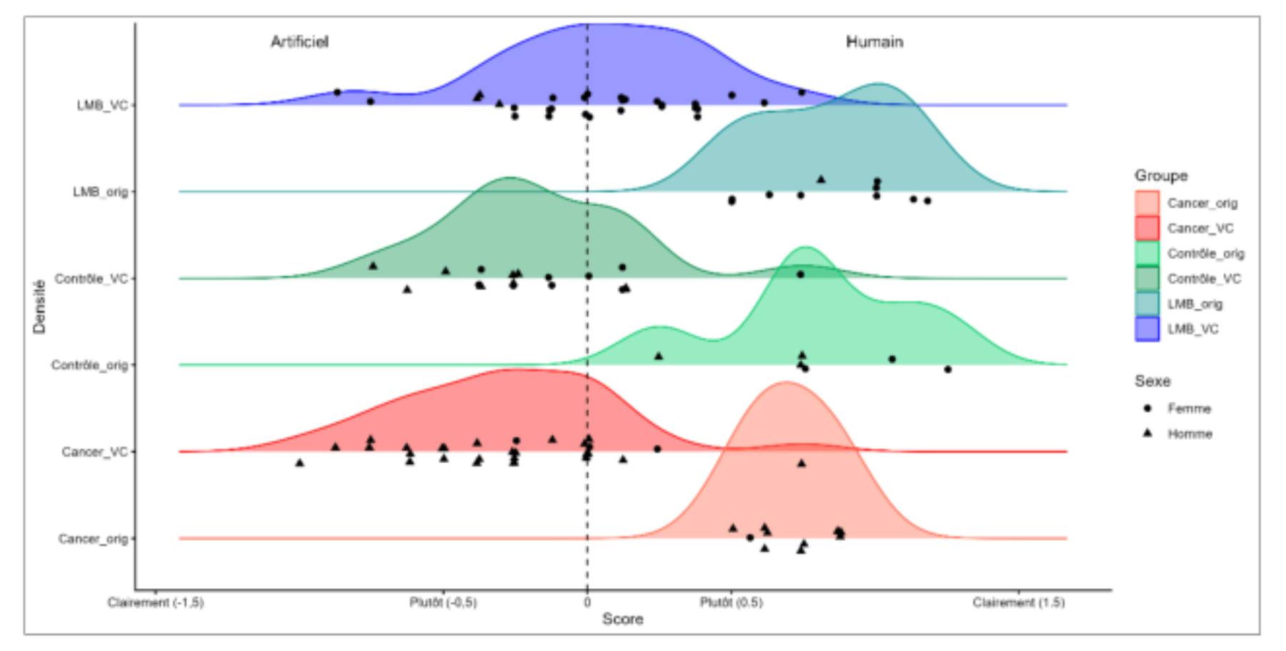 原论文 Figure 2:Distribution des stimuli évalués avec l’échelle de plausibilité clinique