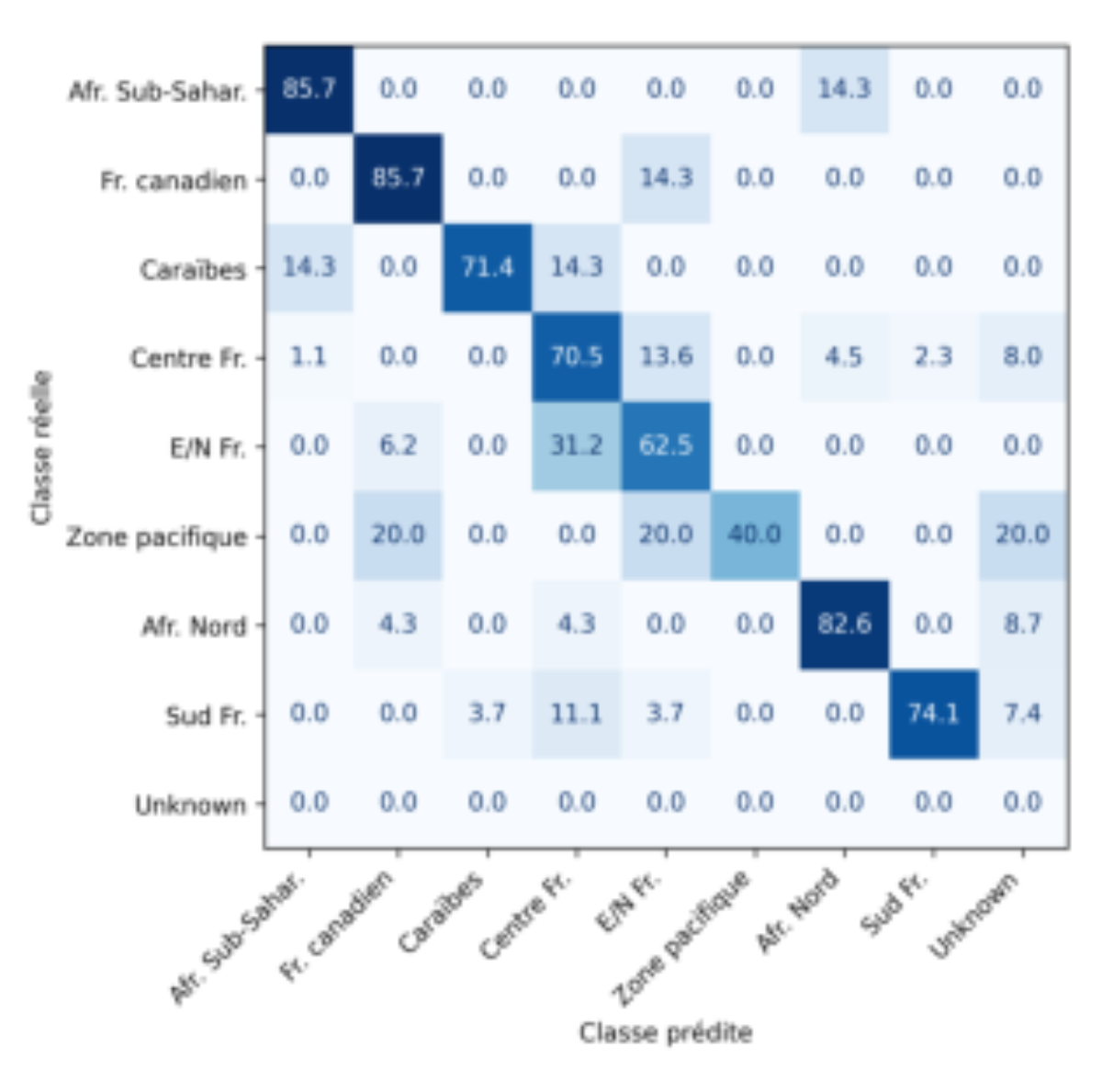 原论文 Figure 1:Résultats du test perceptif sur le CFPR.