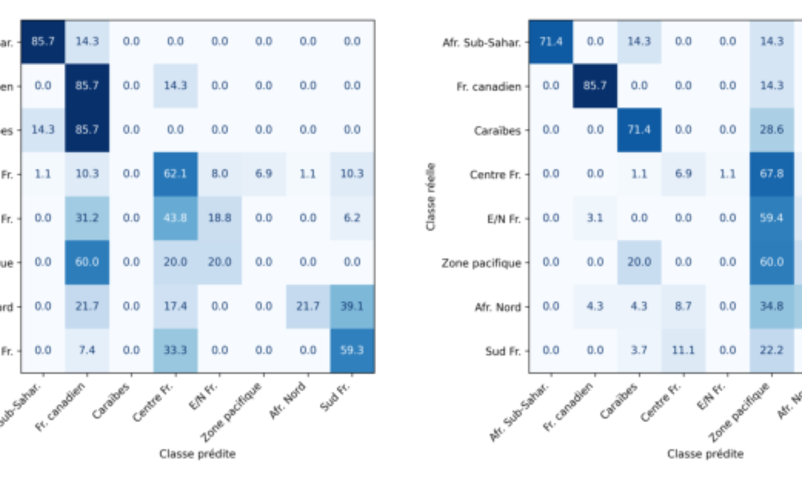 原论文 Figure 2:Matrices de confusion pour les modèles M_cv22 et M_aug, appris respectivement sur CommonVoice et…