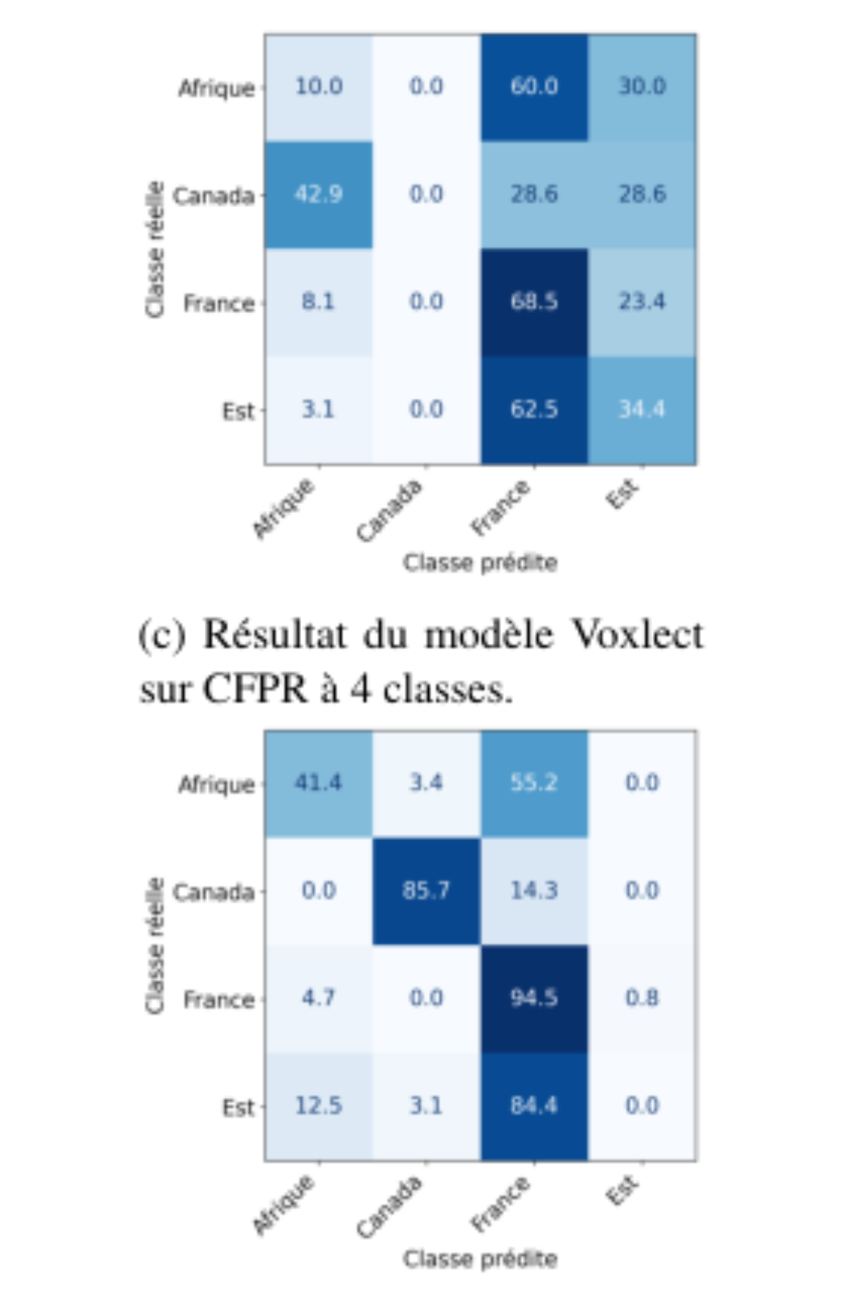 原论文 Figure 3:Matrices de confusion pour Voxlect et M_aug sur CFPR à 4 classes : Afrique, Canada, France, Est.