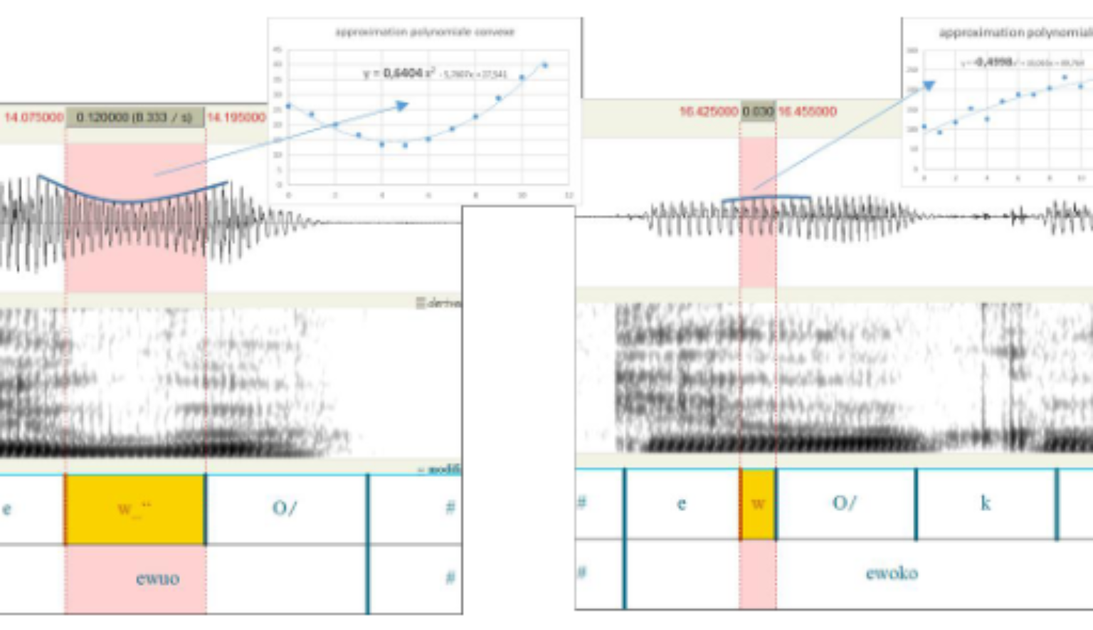 原论文 Figure 2:signal de parole, spectrogramme et annotation phonétique de « ewuo » /eŵo/ à gauche