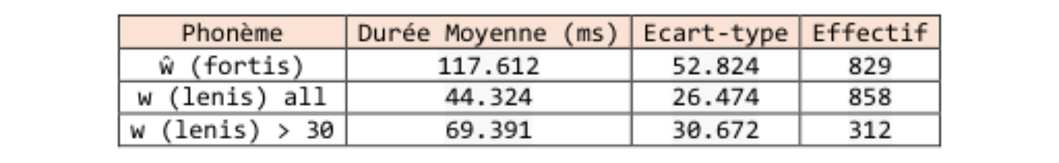 原论文 Figure 3:durées moyennes des approximantes lenis (w-) et fortis (w+) en fonction des 9 locuteurs.