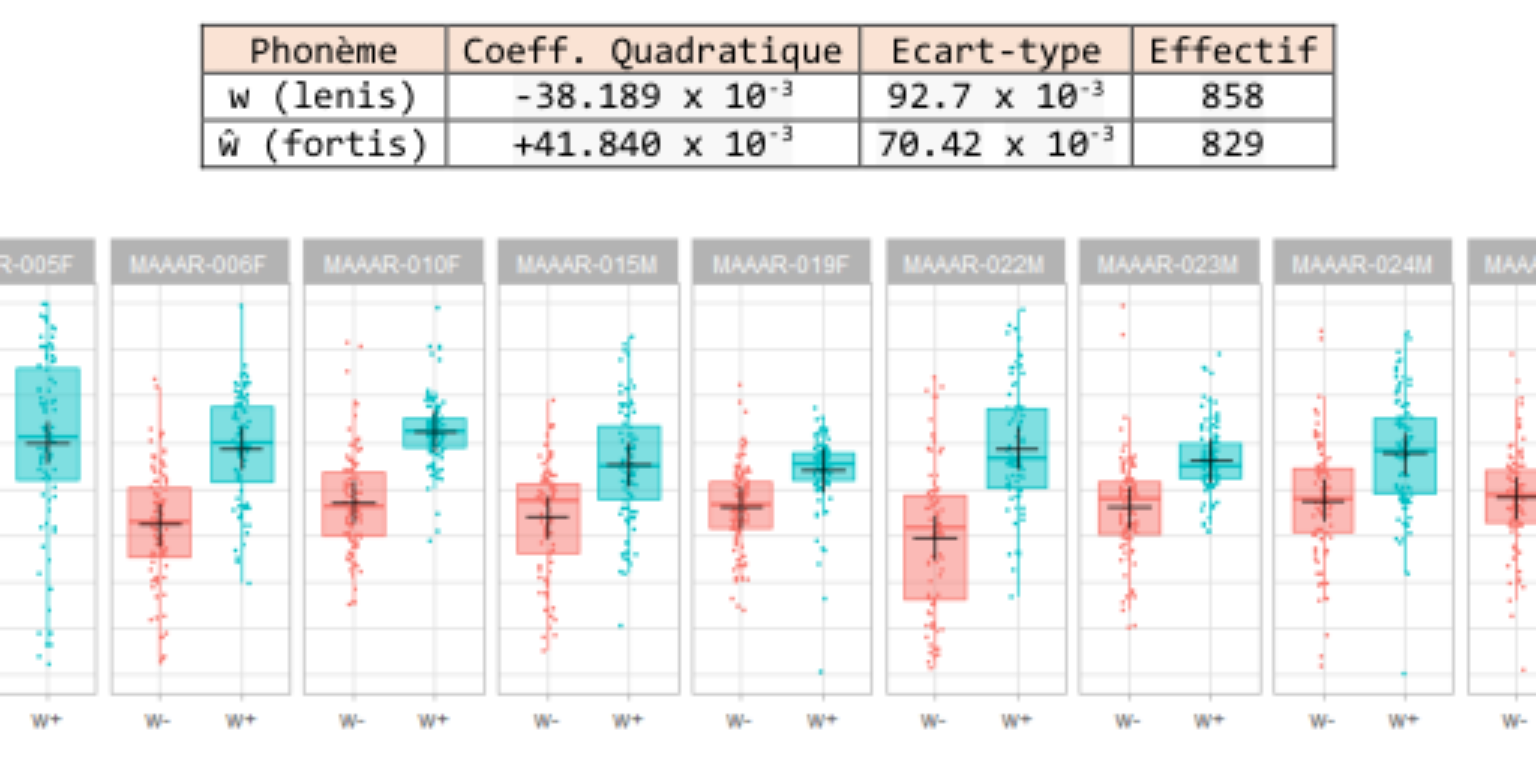 原论文 Figure 4:coefficients quadratiques moyens issus de la modélisation polynomiale des contours d’amplitude des…