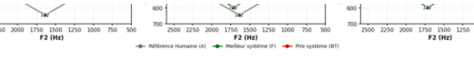 原论文 Figure 3:Polygone vocalique sur l’axe F1-F2 pour la référence humaine (A), pire (BT), et meilleur (F)…