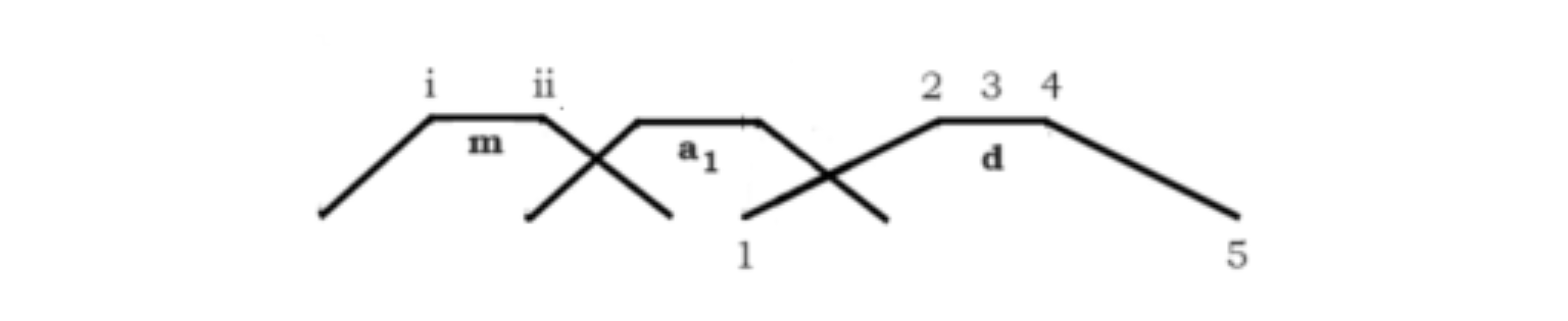 原论文 Figure 4:Durée relative, dans /ma1d2ab\uf053/, entre le geste de /m/ et le début du mouvement de fermeture…