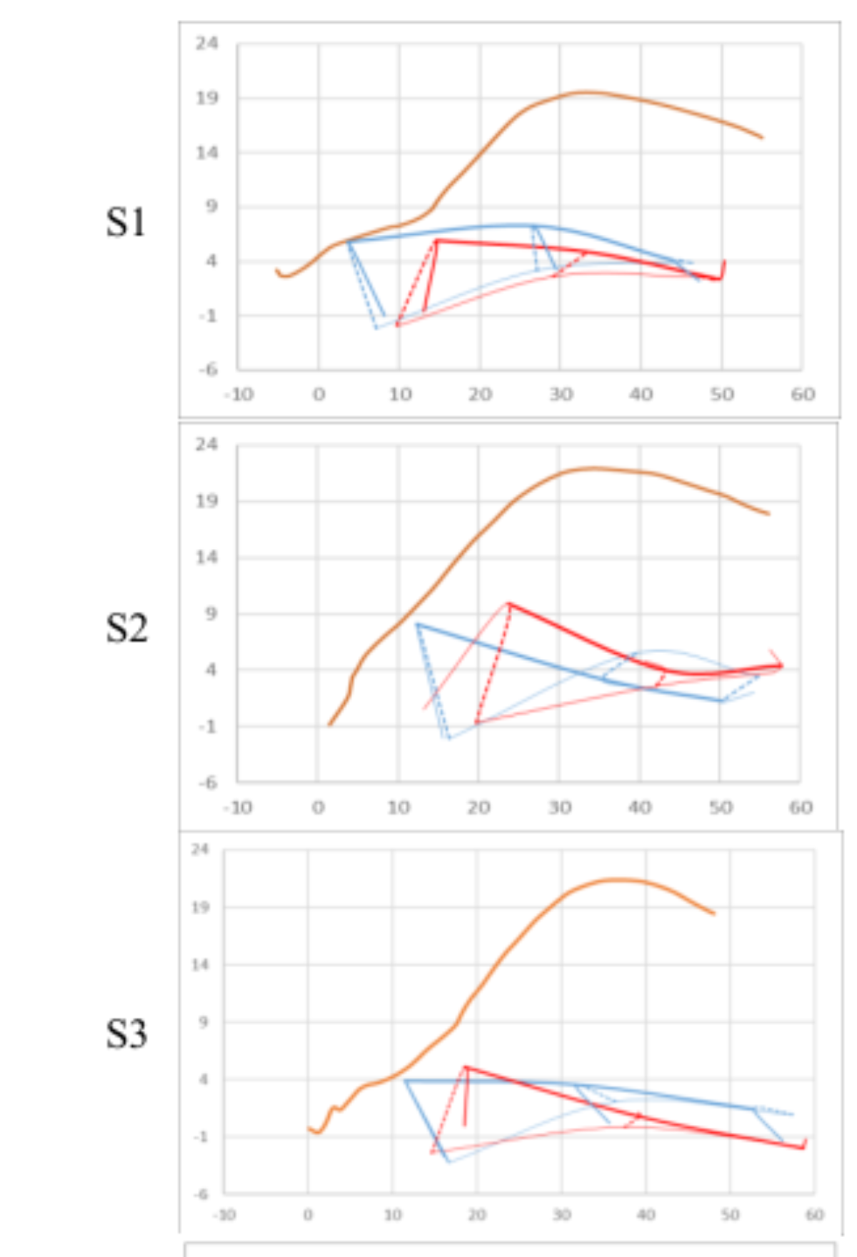 原论文 Figure 7:Positions verticales (axe-x mm) et horizontales (axe-y, mm) de TTIP, TMID et TDOR au niveau de…