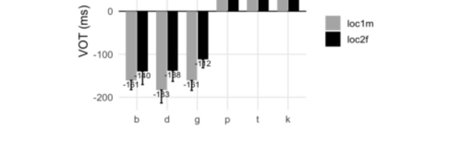 原论文 Figure 1:Moyenne de VOT en ms (barre d’erreur : 1 écart-type) des /b d ɡ p t k/ suivis de /a i u/