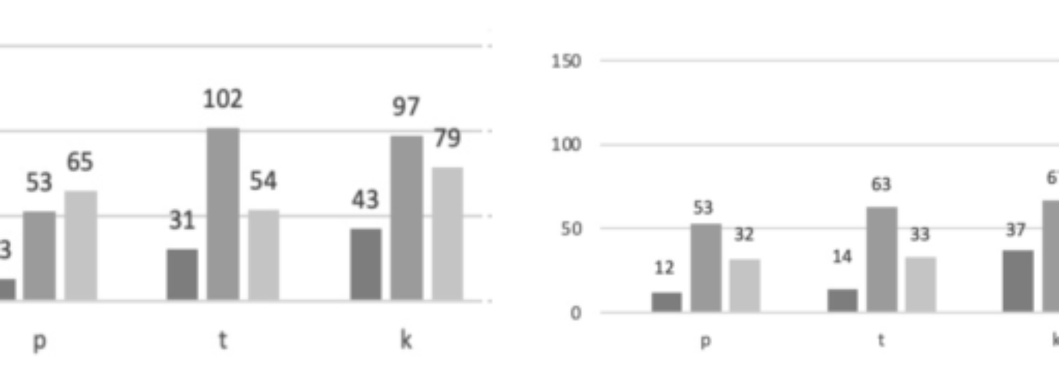 原论文 Figure 2:Les valeurs de VOT des occlusives sourdes /p t k/ en fonction de la voyelle suivante /a/