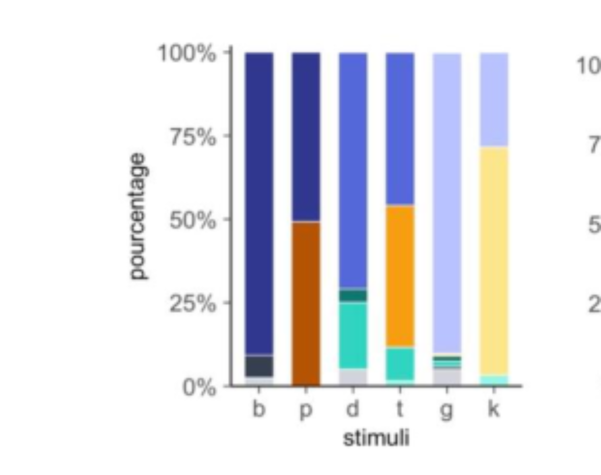 原论文 Figure 3:Distribution en pourcentage des réponses pour les occlusives /b, d, ɡ, p, t, k/, transcrites…