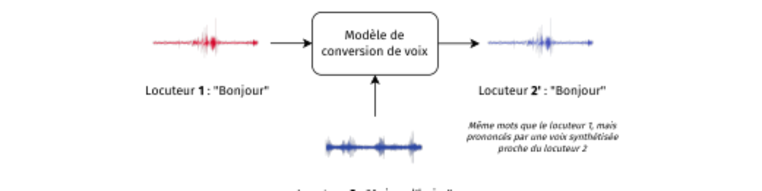原论文 Figure 1:Conversion de voix utilisée pour générer des données synthétiques.