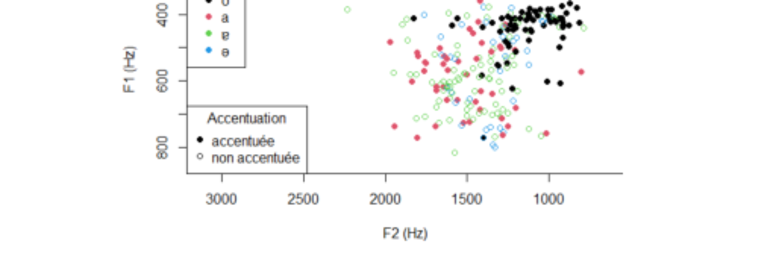 原论文 Figure 1:Nuage de points F1-F2 des voyelles /a/, /o/, /ɐ/, /ə/ en position accentuée et non