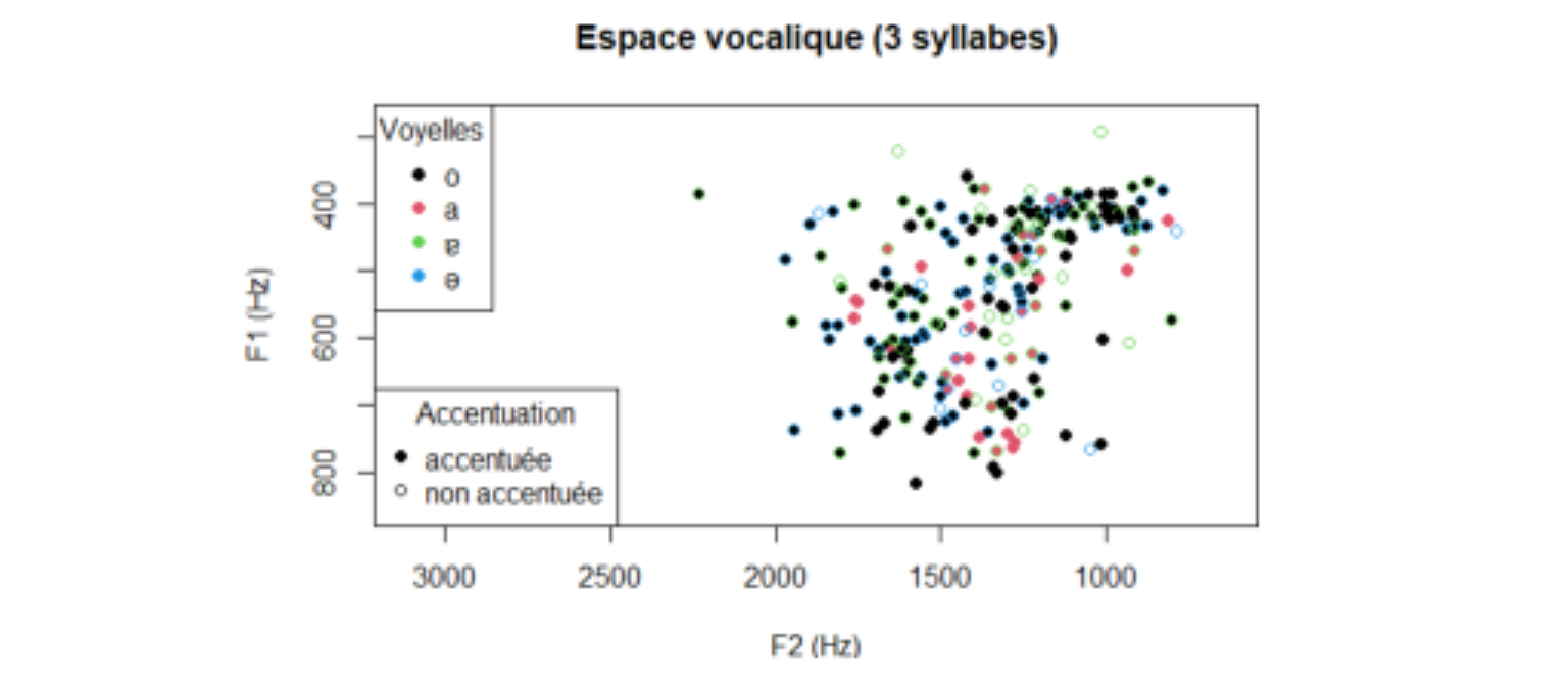原论文 Figure 2:Nuage de points F1-F2 des voyelles /a/, /o/, /ɐ/, /ə/ en position accentuée et non