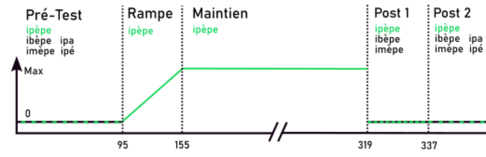 原论文 Figure 1:Déroulement du protocole pour le contexte consonantique /p/