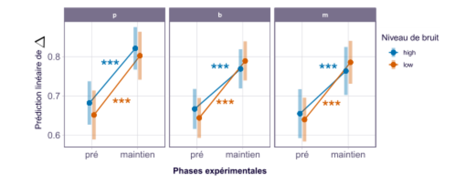 原论文 Figure 3:Résultats de l’analyse du modèle pour la variable réponse ∆entre la phase pré et la phase…