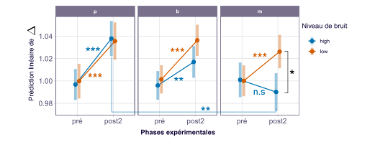 原论文 Figure 5:Résultats de l’analyse du modèle pour la variable réponse ∆entre la phase pré et la phase post2…