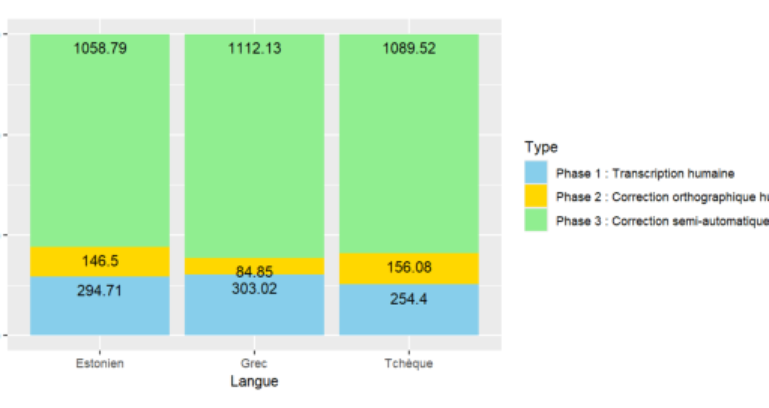 原论文 Figure 1:Répartition des 1500 heures de données transcrites par langue selon le type de