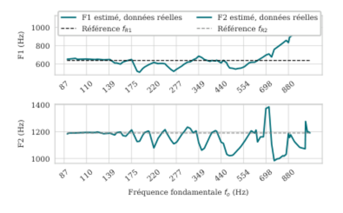 原论文 Figure 7:Fréquences des formants vocaux F1 (en haut) et F2 (en bas) obtenus par estimation formantique…