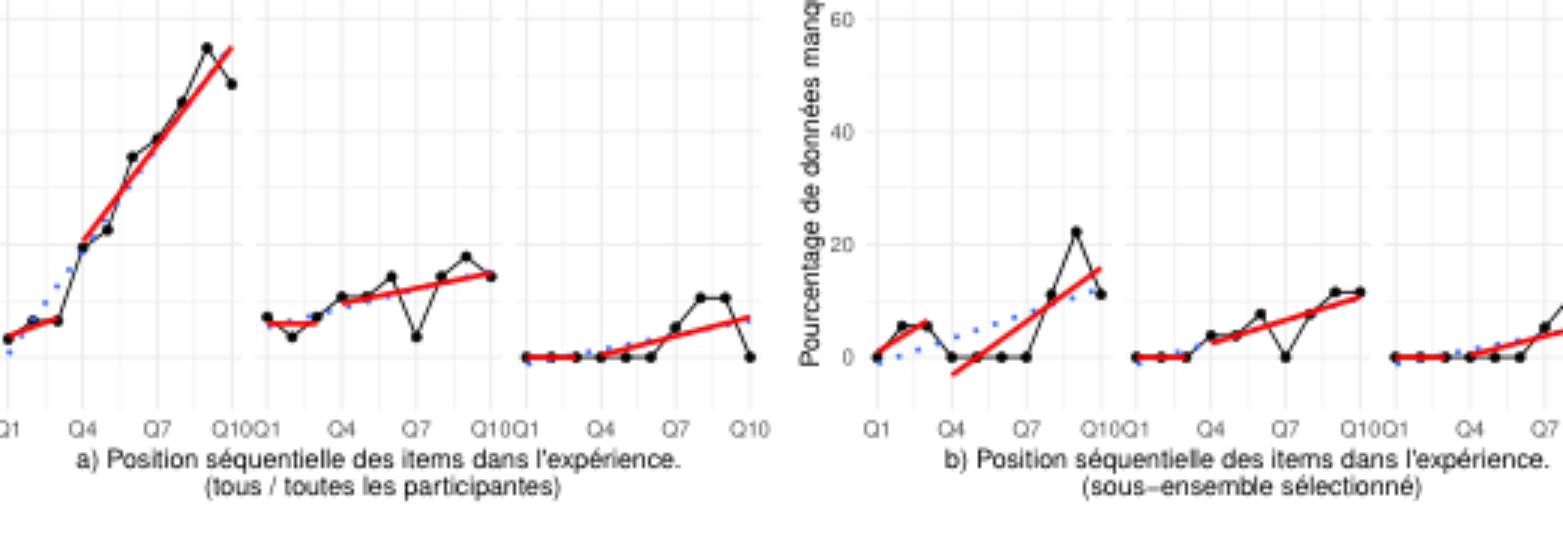 原论文 Figure 1:Évolution du pourcentage de données manquantes par item en fonction de sa position séquentielle…