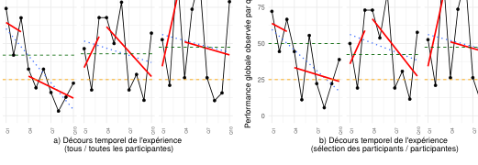 原论文 Figure 2:Évolution de la performance de reconnaissance au cours de l’expérience.